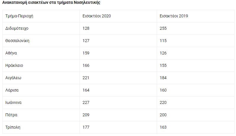 Πίνακας με τους εισακτέους στα τμήματα νοσηλευτικής