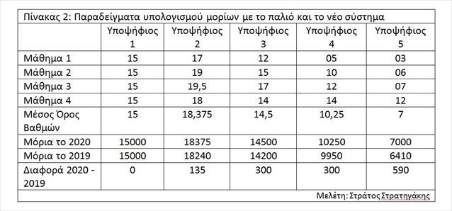 pinakas 2 paradeigmata upologismou morion me to palio kai to neo sustima