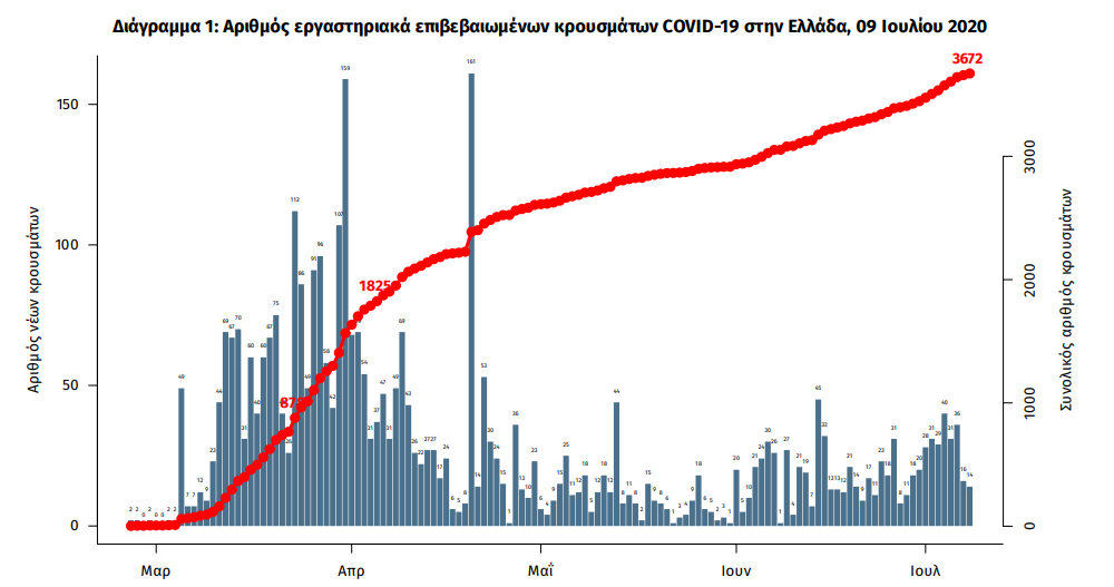 Ο πίνακας με την πορεία της επιδημίας του κορωνοϊού στη χώρα