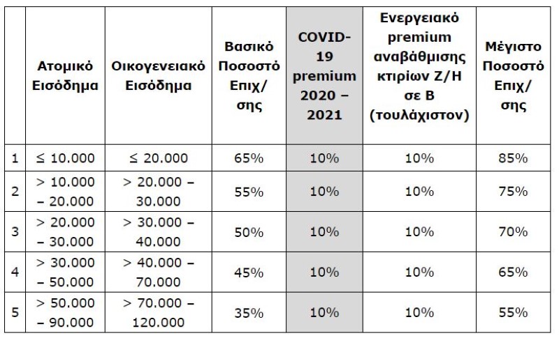 ΕΞΟΙΚΟΝΟΜΩ - ΑΥΤΟΝΟΜΩ πίνακας με εισοδηματικά κριτήρια