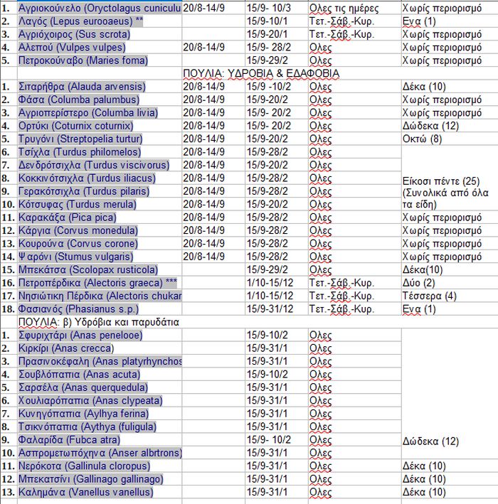 κυνηγετική περίοδος 2020 θηρευσιμα ειδη