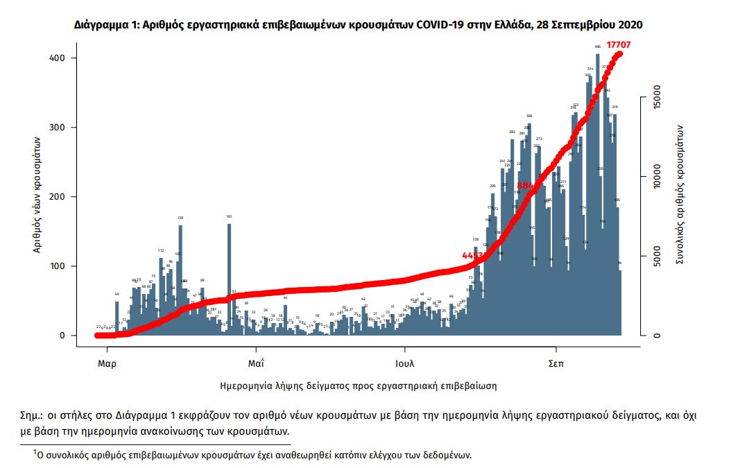 Διάγραμμα κρουσμάτων κορωνοϊού στην Ελλάδα από την έναρξη της πανδημίας / ΕΟΔΥ
